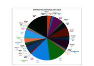 Le nazionalità di Sir Michael nel 2024