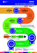 Kurs IELTS Victory