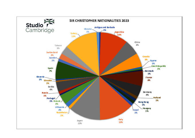 مزيج الجنسيات Sir Christopher
