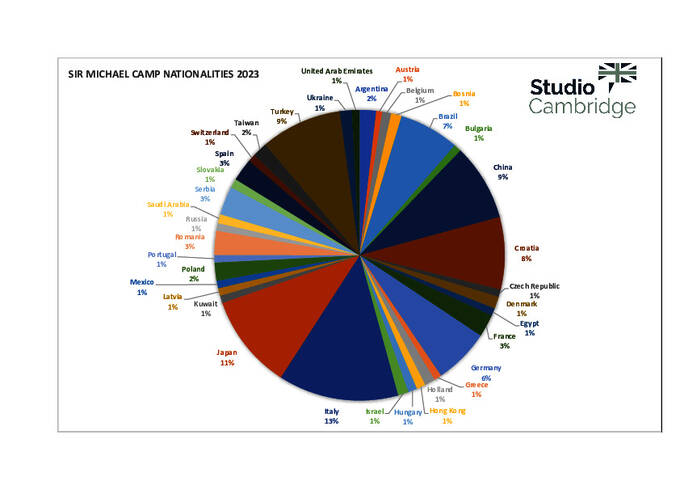 مزيج جنسيات Sir Michael